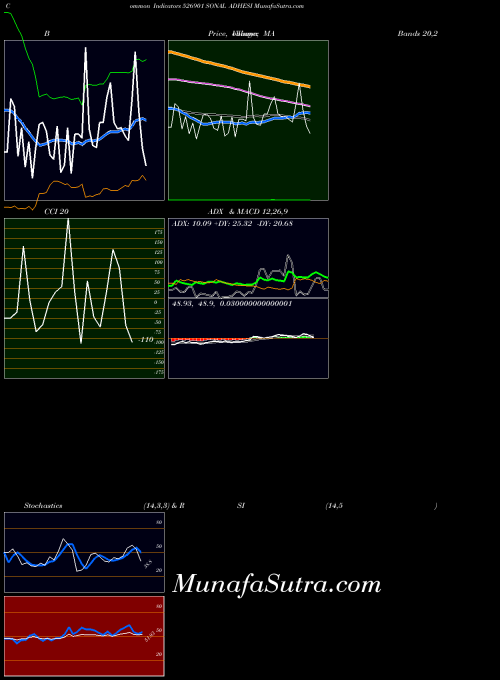 Sonal Adhesi indicators chart 