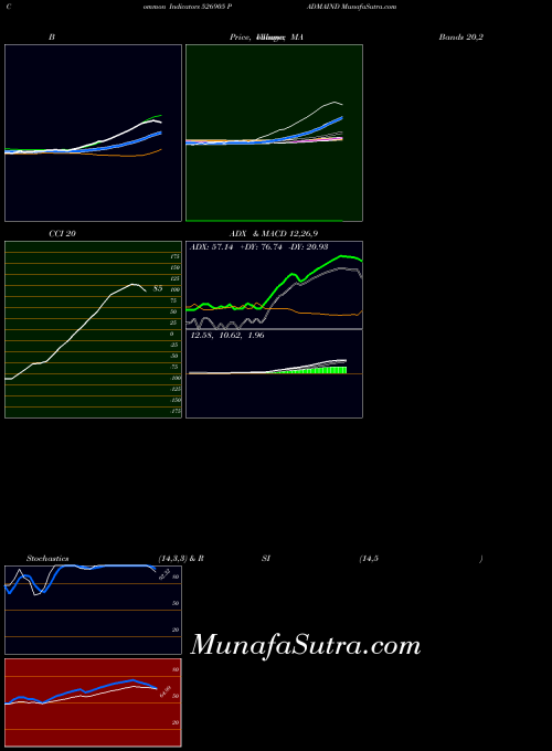 Padmaind indicators chart 