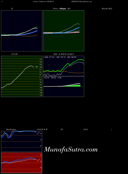 BSE PADMAIND 526905 All indicator, PADMAIND 526905 indicators All technical analysis, PADMAIND 526905 indicators All free charts, PADMAIND 526905 indicators All historical values BSE