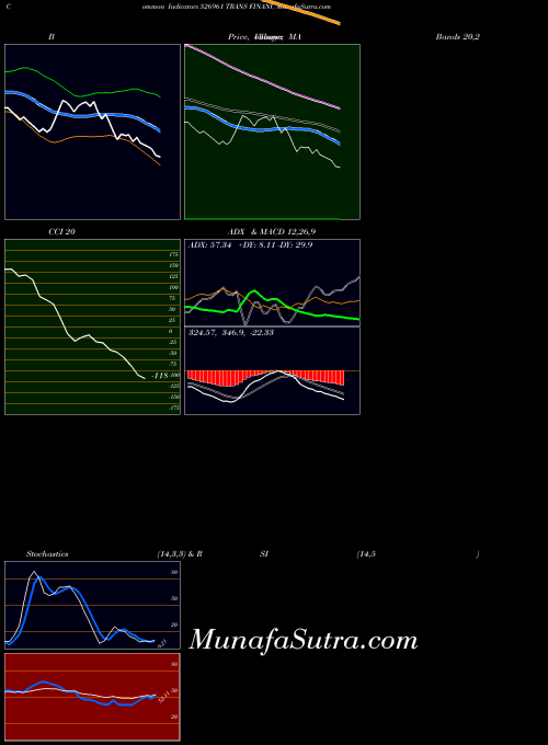 BSE TRANS FINANC 526961 All indicator, TRANS FINANC 526961 indicators All technical analysis, TRANS FINANC 526961 indicators All free charts, TRANS FINANC 526961 indicators All historical values BSE