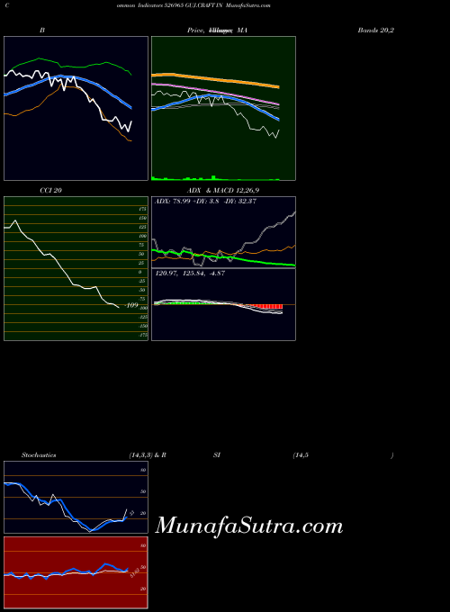 Guj Craft indicators chart 