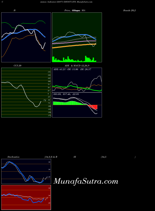 Dhoot I indicators chart 