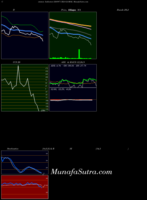 Urja Global indicators chart 