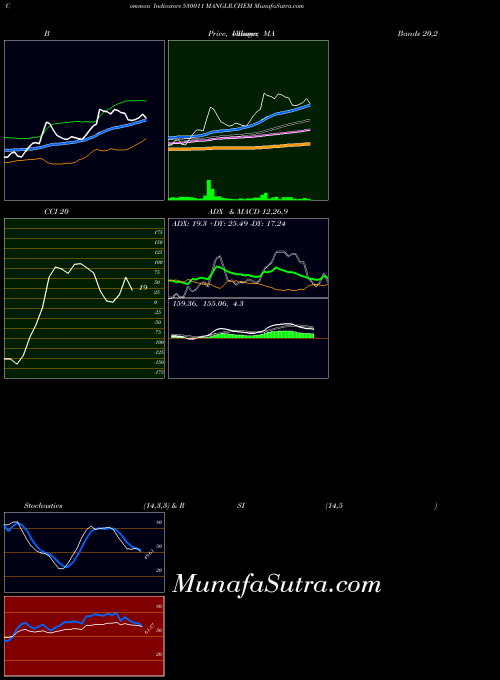 Manglr Chem indicators chart 