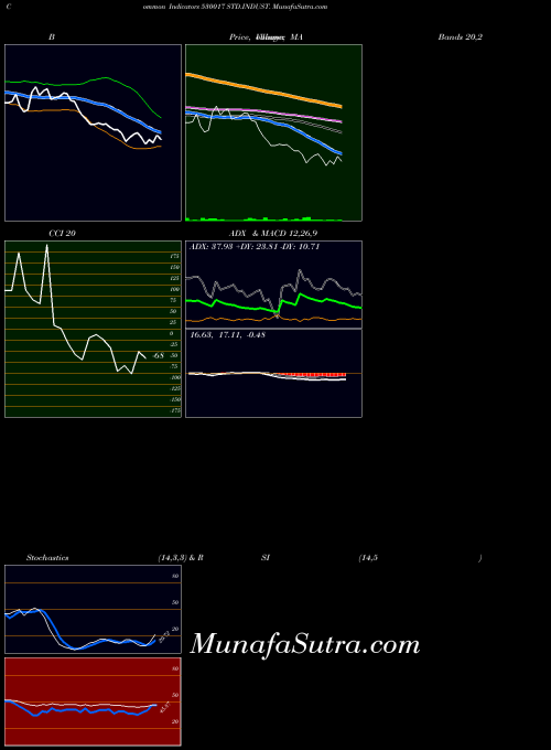 Std Indust indicators chart 
