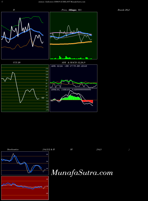 BSE JUBILANT 530019 All indicator, JUBILANT 530019 indicators All technical analysis, JUBILANT 530019 indicators All free charts, JUBILANT 530019 indicators All historical values BSE