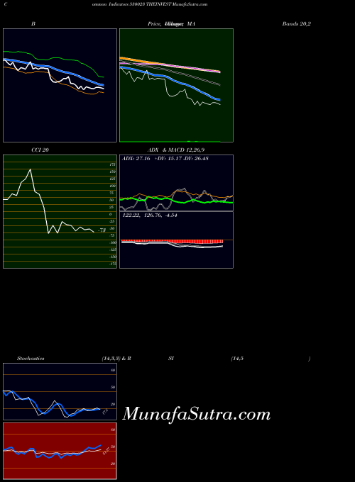 Theinvest indicators chart 