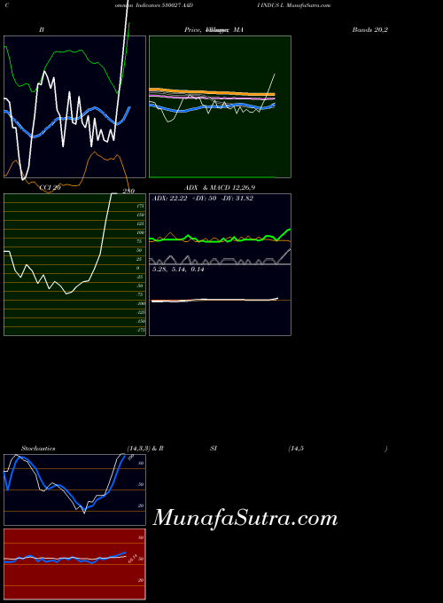 BSE AADI INDUS L 530027 All indicator, AADI INDUS L 530027 indicators All technical analysis, AADI INDUS L 530027 indicators All free charts, AADI INDUS L 530027 indicators All historical values BSE