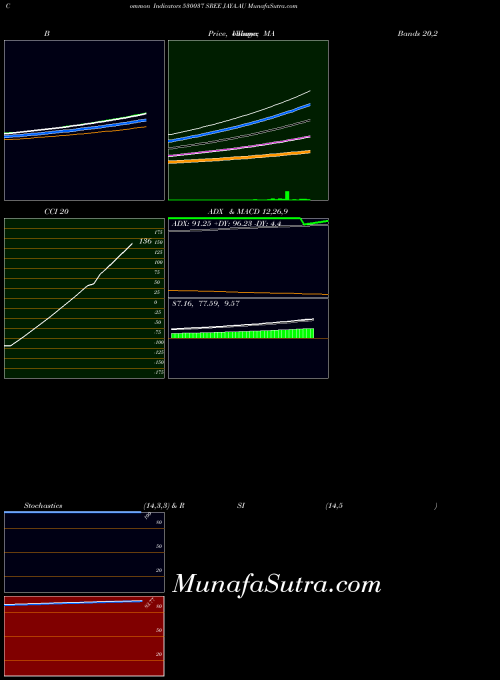 BSE SREE JAYA.AU 530037 CCI indicator, SREE JAYA.AU 530037 indicators CCI technical analysis, SREE JAYA.AU 530037 indicators CCI free charts, SREE JAYA.AU 530037 indicators CCI historical values BSE