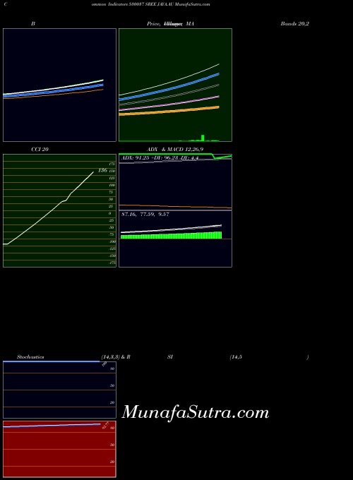 BSE SREE JAYA.AU 530037 All indicator, SREE JAYA.AU 530037 indicators All technical analysis, SREE JAYA.AU 530037 indicators All free charts, SREE JAYA.AU 530037 indicators All historical values BSE