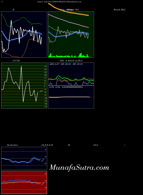 BSE REALECO 530053 All indicator, REALECO 530053 indicators All technical analysis, REALECO 530053 indicators All free charts, REALECO 530053 indicators All historical values BSE
