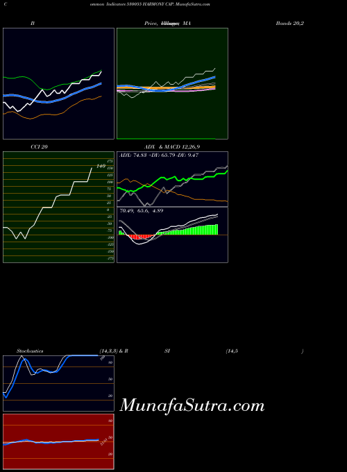 Harmony Cap indicators chart 