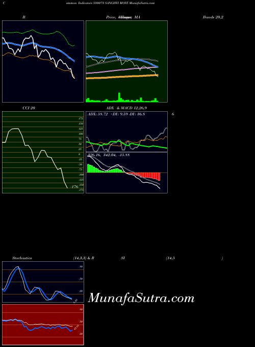 Sanghvi Move indicators chart 