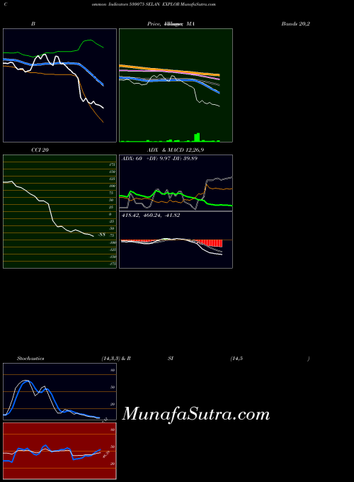 Selan Explor indicators chart 