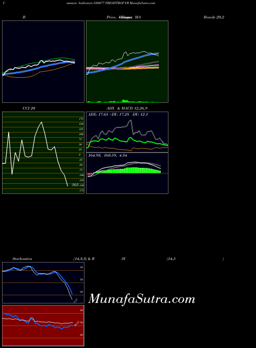 Freshtrop Fr indicators chart 