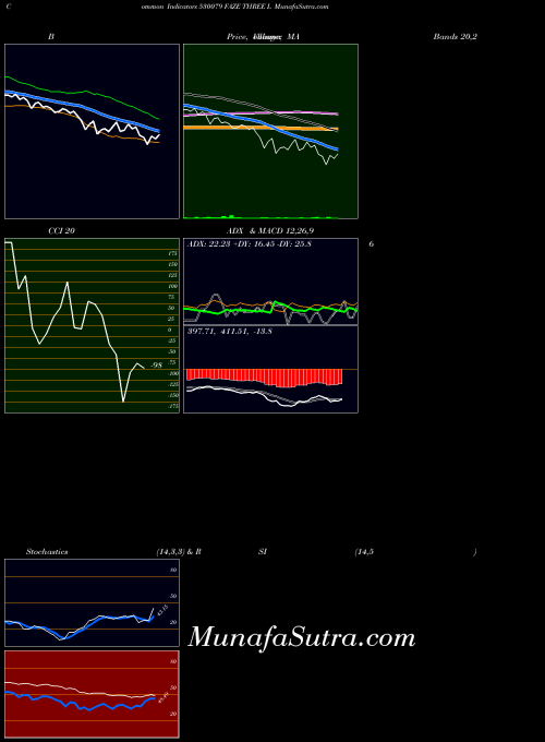 BSE FAZE THREE L 530079 Stochastics indicator, FAZE THREE L 530079 indicators Stochastics technical analysis, FAZE THREE L 530079 indicators Stochastics free charts, FAZE THREE L 530079 indicators Stochastics historical values BSE
