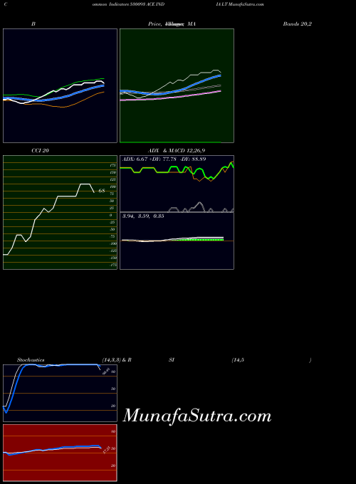 BSE ACE INDIA LT 530093 All indicator, ACE INDIA LT 530093 indicators All technical analysis, ACE INDIA LT 530093 indicators All free charts, ACE INDIA LT 530093 indicators All historical values BSE