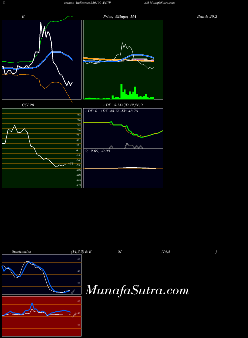 Anupam indicators chart 