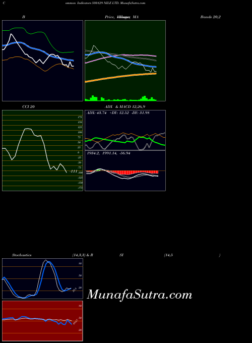 Nile indicators chart 