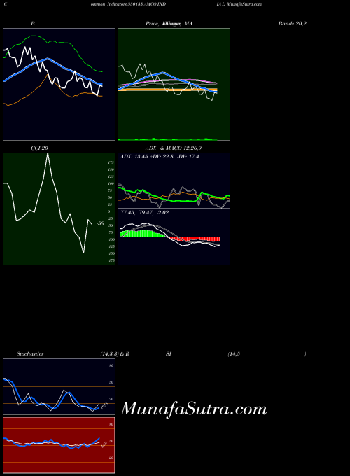 Amco India indicators chart 
