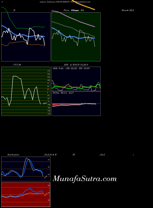 Kreon Fin indicators chart 