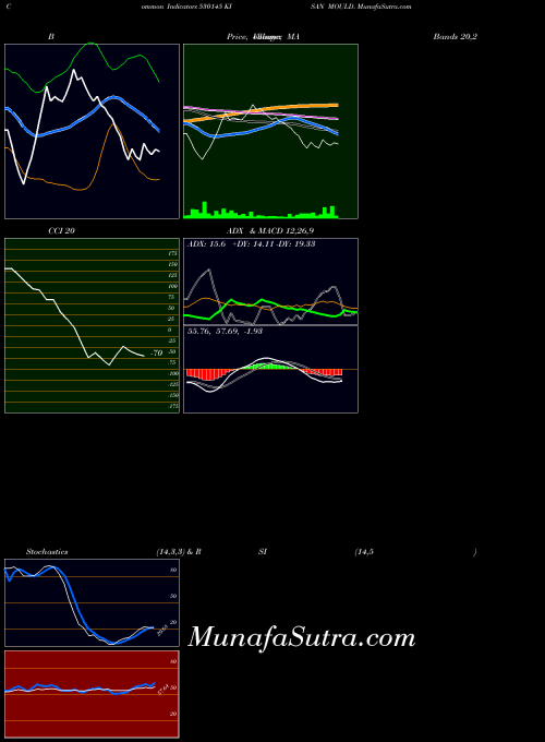 Kisan Mould indicators chart 