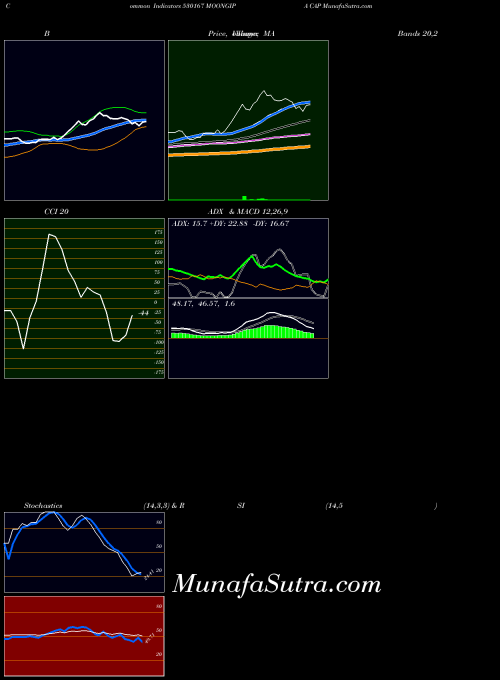 Moongipa Cap indicators chart 