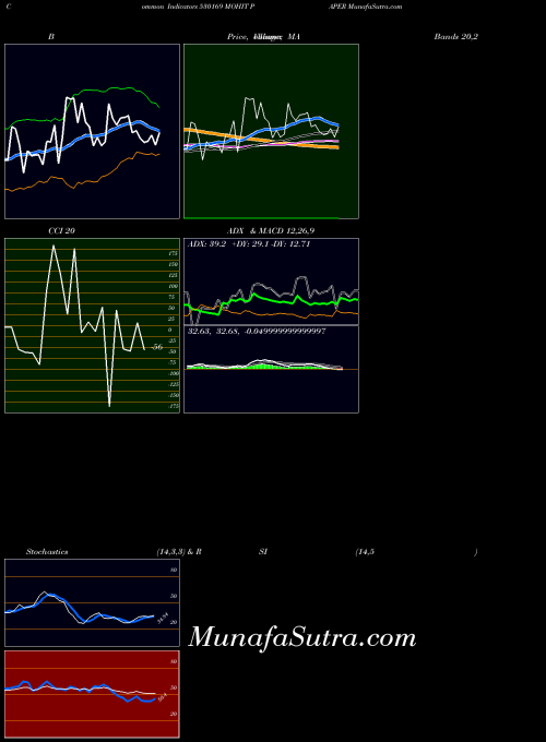 Mohit Paper indicators chart 