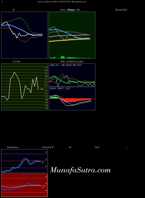 Daulat Sec indicators chart 