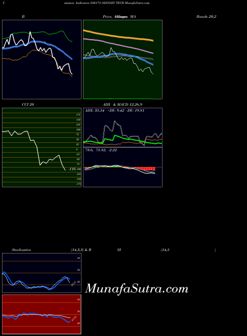 Odyssey Tech indicators chart 