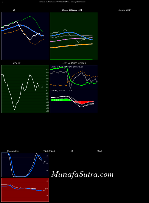 BSE SPS INTL. 530177 All indicator, SPS INTL. 530177 indicators All technical analysis, SPS INTL. 530177 indicators All free charts, SPS INTL. 530177 indicators All historical values BSE