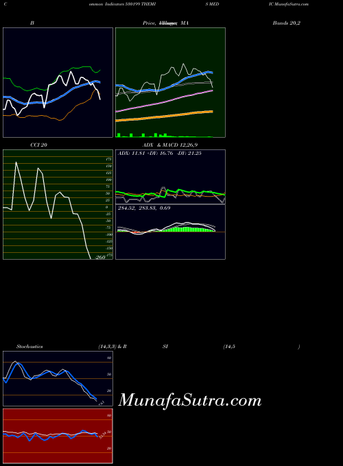 BSE THEMIS MEDIC 530199 PriceVolume indicator, THEMIS MEDIC 530199 indicators PriceVolume technical analysis, THEMIS MEDIC 530199 indicators PriceVolume free charts, THEMIS MEDIC 530199 indicators PriceVolume historical values BSE