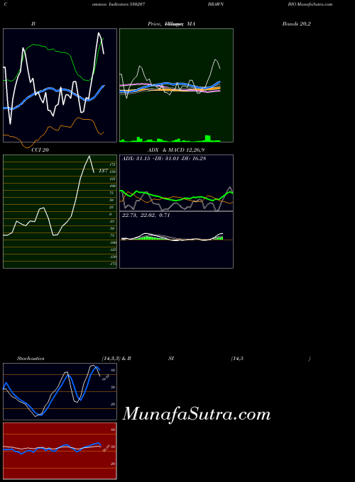 Brawn Bio indicators chart 