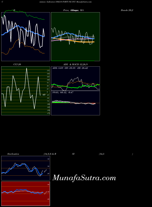 Fortune Int indicators chart 