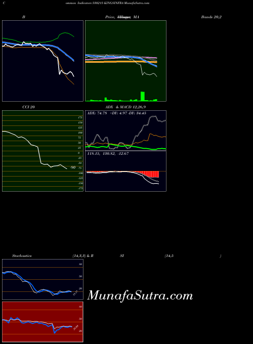BSE KINGSINFRA 530215 ADX indicator, KINGSINFRA 530215 indicators ADX technical analysis, KINGSINFRA 530215 indicators ADX free charts, KINGSINFRA 530215 indicators ADX historical values BSE