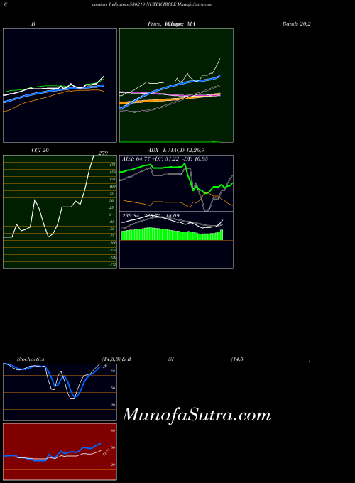 BSE NUTRICIRCLE 530219 All indicator, NUTRICIRCLE 530219 indicators All technical analysis, NUTRICIRCLE 530219 indicators All free charts, NUTRICIRCLE 530219 indicators All historical values BSE