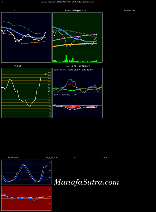 BSE SUVEN LIFE S 530239 ADX indicator, SUVEN LIFE S 530239 indicators ADX technical analysis, SUVEN LIFE S 530239 indicators ADX free charts, SUVEN LIFE S 530239 indicators ADX historical values BSE