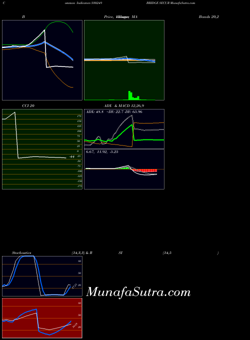 BSE BRIDGE SECUR 530249 Stochastics indicator, BRIDGE SECUR 530249 indicators Stochastics technical analysis, BRIDGE SECUR 530249 indicators Stochastics free charts, BRIDGE SECUR 530249 indicators Stochastics historical values BSE