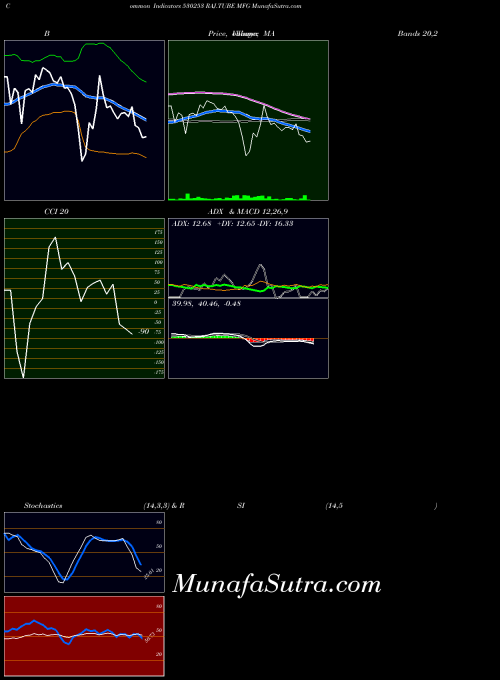 BSE RAJ.TUBE MFG 530253 MACD indicator, RAJ.TUBE MFG 530253 indicators MACD technical analysis, RAJ.TUBE MFG 530253 indicators MACD free charts, RAJ.TUBE MFG 530253 indicators MACD historical values BSE