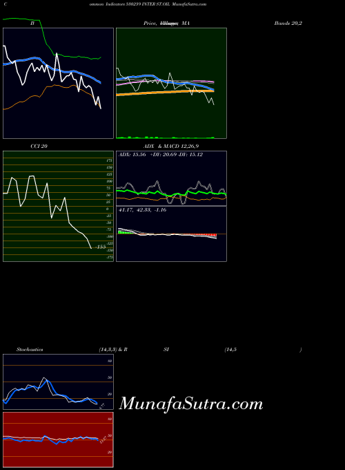 BSE INTER ST.OIL 530259 All indicator, INTER ST.OIL 530259 indicators All technical analysis, INTER ST.OIL 530259 indicators All free charts, INTER ST.OIL 530259 indicators All historical values BSE