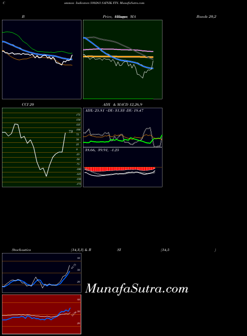 Sainik Fin indicators chart 