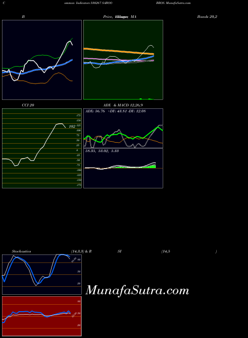Saboo Bros indicators chart 