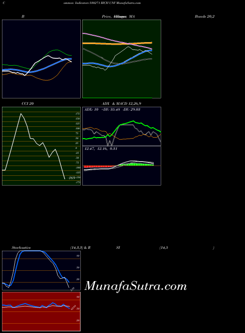 Rich Unv indicators chart 