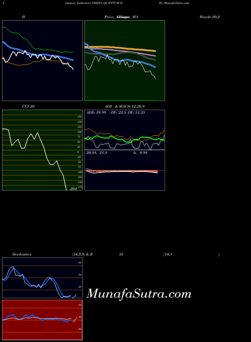 BSE QUANTUM DIG. 530281 PriceVolume indicator, QUANTUM DIG. 530281 indicators PriceVolume technical analysis, QUANTUM DIG. 530281 indicators PriceVolume free charts, QUANTUM DIG. 530281 indicators PriceVolume historical values BSE