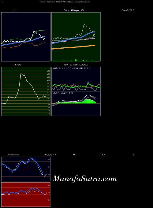 Sp Capital indicators chart 
