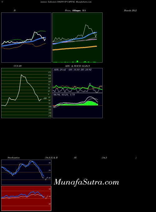 BSE SP CAPITAL 530289 All indicator, SP CAPITAL 530289 indicators All technical analysis, SP CAPITAL 530289 indicators All free charts, SP CAPITAL 530289 indicators All historical values BSE