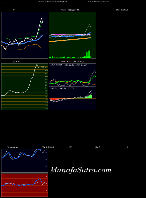 BSE PICCADILY AG 530305 All indicator, PICCADILY AG 530305 indicators All technical analysis, PICCADILY AG 530305 indicators All free charts, PICCADILY AG 530305 indicators All historical values BSE