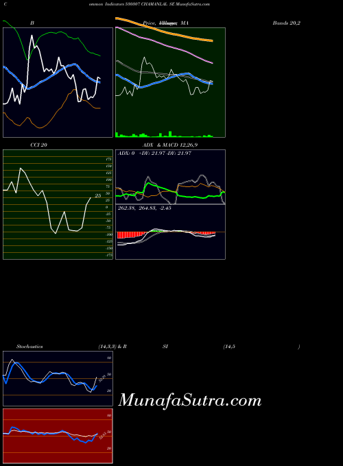 BSE CHAMANLAL SE 530307 All indicator, CHAMANLAL SE 530307 indicators All technical analysis, CHAMANLAL SE 530307 indicators All free charts, CHAMANLAL SE 530307 indicators All historical values BSE