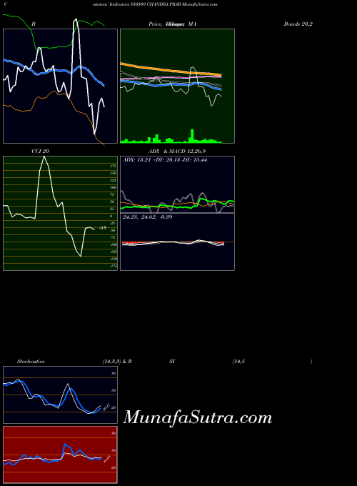 BSE CHANDRA PRAB 530309 ADX indicator, CHANDRA PRAB 530309 indicators ADX technical analysis, CHANDRA PRAB 530309 indicators ADX free charts, CHANDRA PRAB 530309 indicators ADX historical values BSE