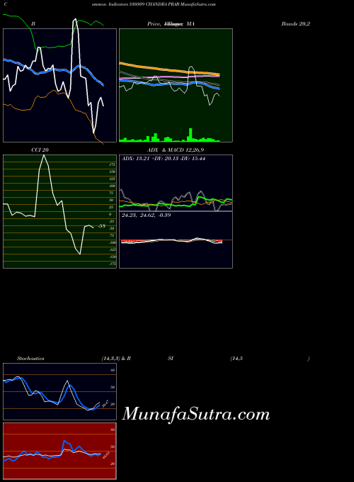 BSE CHANDRA PRAB 530309 All indicator, CHANDRA PRAB 530309 indicators All technical analysis, CHANDRA PRAB 530309 indicators All free charts, CHANDRA PRAB 530309 indicators All historical values BSE